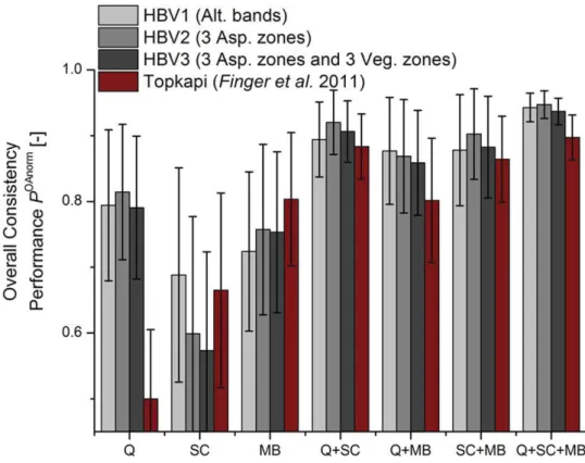 Figure 3. Overall consistency performance, P OAnorm , of the 100 best runs performed with HBV1, HBV2, and HBV3 regarding the selection criteria listed on the abscissa (Q: discharge; SC: snow cover images; MB: glacier mass balance)