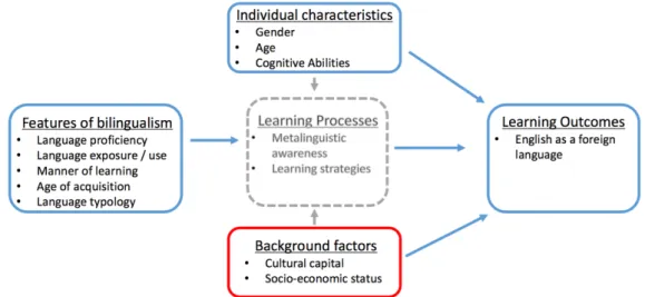 Figure 7.1. Research Model: adapted from the second language learning model by Stern,  1983, p