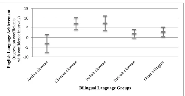 Figure 4.1. Group differences (with 95% confidence intervals) in English foreign language  achievement across different bilingual groups compared with monolingual classmates  controlling for individual and familial background characteristics