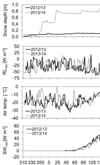 Figure 3. Polar night and pre-melt seasons of the winters 2012/2013and 2013/2014. Characteristics of snow cover development, air tem-perature, net long-wave radiation (RLnet) and net short-wave radia-tion (SWnet) during the polar night periods and subsequent pre-meltseasons of the winters 2012/2013 and 2013/2014 (Asiaq-station).