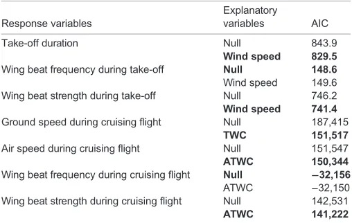 Table 2. Results of AIC values from a generalized linear mixed effectmodel (family=Gaussian)