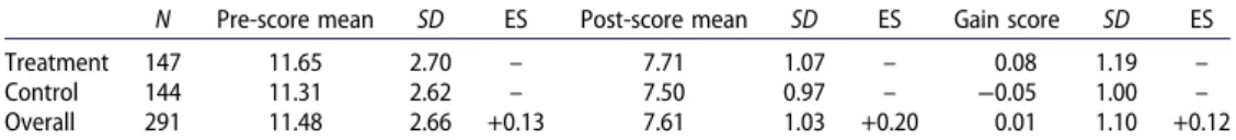 Table 8. Comparison of gains scores and post-test scores in General Maths for EverFSM6 pupils.