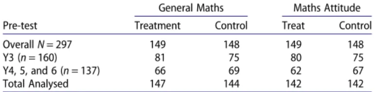 Table 1. Number of pupils with pre-test scores by year groups for the three modules combined.