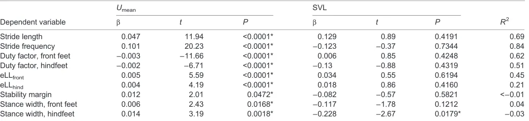 Table 1. Results of a multiple regression of each variable against snout–vent length and sprint speed