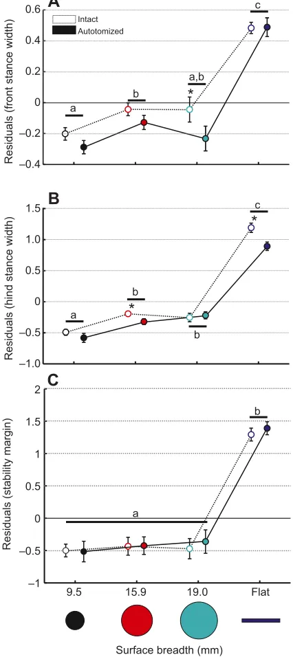 Figure 5 shows that mediolateral excursions of the axial body