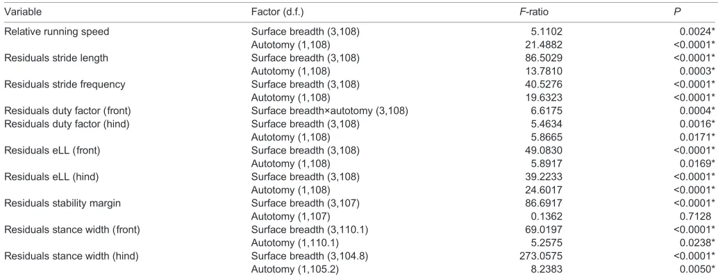 Table 2. Results of a two-way mixed-model ANOVA with individuals assigned as random blocks