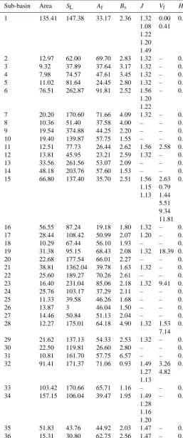 Table 1. Values of six geomorphic indices for 88 sub-basins of the Gharasu River basin (SL: stream length – gradient index; Af: drainagebasin asymmetry; Hi: hypsometric integral; Vf: ratio of the valley ﬂoor width to the valley height; Bs: index of the drainage basin shape; J:index of mountain-front sinuosity).