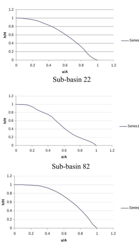 Figure 6. Hypsometry curves of three sub-basins in the study area.A is the total surface of the basin