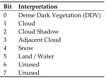 Table 8. Landsat 8 OLI ARD quality assessment bands; UINT16 signifies 16-bit unsigned integer, UINT8 signifies 8-bit unsigned integer