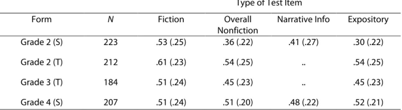 Table  5.  Proportion  of  Correct  Responses  (SDs  in  parentheses)  on  the  Fiction  and  Nonfiction  Items of the GMRT Comprehension Test 