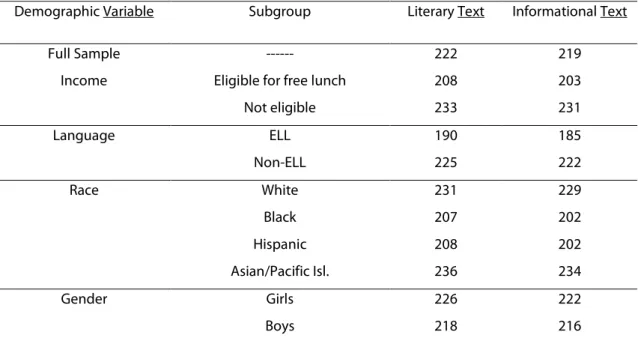 Table 1. Mean Scale Scores for Fourth Graders on the 2009 NAEP Reading Assessment by Type of  Text and Selected Demographic Variables  