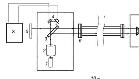 Figure 1. Scheme of a laser strainmeter–interferometer. 1 – He–Nelaser, 2 – collimator, 3 – ﬂat-parallel plate, 4 – ﬂat-parallel adjust-ment mirrors, 5 – photodiode, 6 – light guide, 7 – triple-prism re-ﬂector, 8 – registration system block.