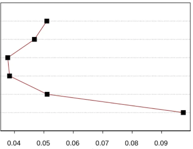 Figure 4: Progression of the minimal estimated error rates