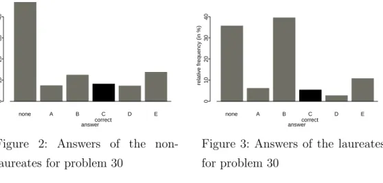 Figure 2: Answers of the non- non-laureates for problem 30