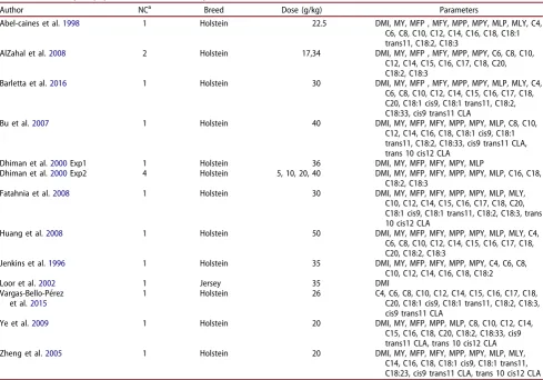 Table 1. Summary of papers used for meta-analysis.