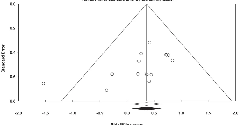 Figure 2. Funnel plot for analysing publication bias of milk production. Empty circles indicate observed values.