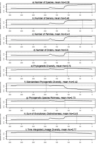 Figure 4. Spearman’s rank correlations between different global measures of community lineagediversity and the number of lineages at different phylogenetic depths