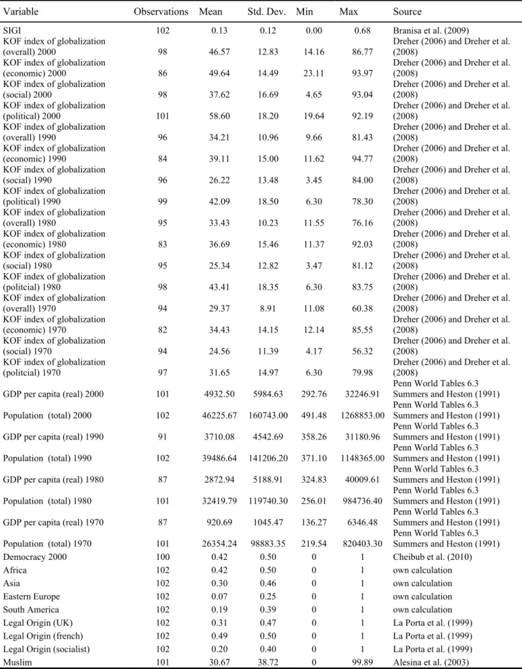 Table A2. Data description and sources. 