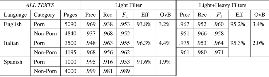Figure 1: Performance results for text ﬁlters