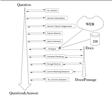 Figure 1: Q&A Data Flow and Activities