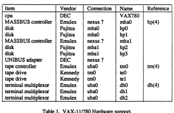 Table 1. V AX-I 11780 Hardware support. 