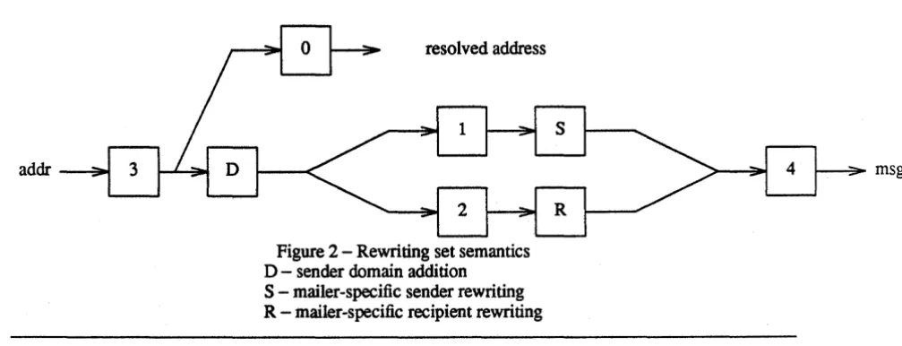 Figure 2 - Rewriting set semantics D - sender domain addition 