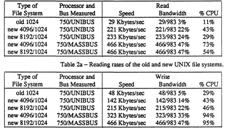 Table 2b - Writing rates of the old and new UNIX file systems. 