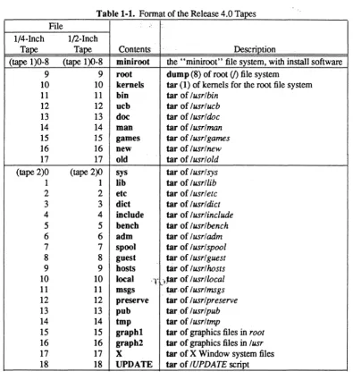 Table 1-1. Format of the Release 4.0 Tapes 