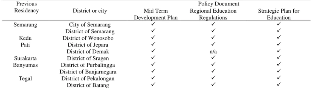 Table 1. Policy Document according District or City  Previous 