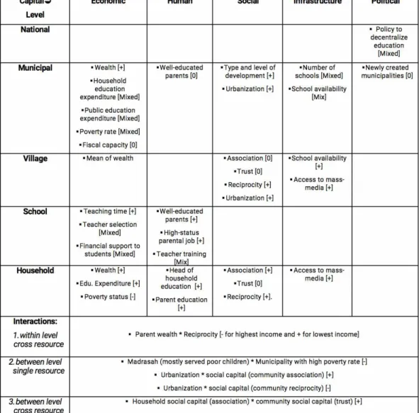Table 4. Summary of the effects of different types of resources across different levels