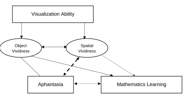 Figure 1: Current research in visualization, aphantasia and mathematics. Solid lines represent the  existence of published studies on the relationships