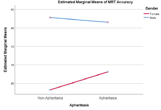Figure 5.  Two-way ANOVA means plot on MRT accuracy with gender and aphantasia as main  effects