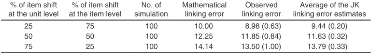 Table 3 provides the results of these simu- simu-lations for each variance decomposition of the  item shift.