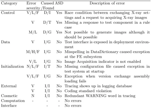 Table 3. Summary of errors found during the construction of the FEClient unit Category Error