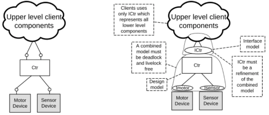 Fig. 1. Example of structured components