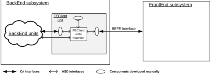 Fig. 3. Deployment of the FEClient in BackEnd