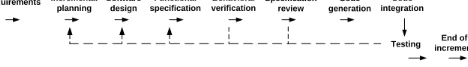 Fig. 4. The ASD processes in a development increment