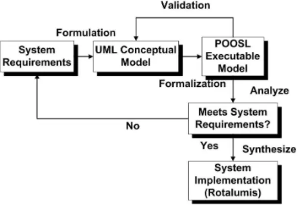 Figure 1: SHE method for real-time systems design