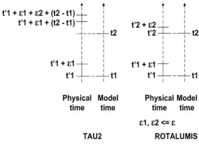 Figure 2: Relation between model time and physical time