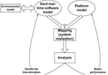 Figure 4: Y-chart scheme for hard real-time systems