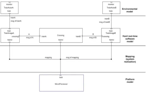 Figure 6: The model of the system realization