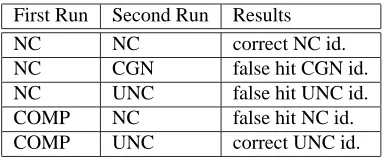 Table 2: Test Text Complexity