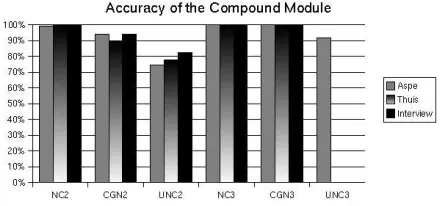 Figure 2: Accuracy of the Compound Module