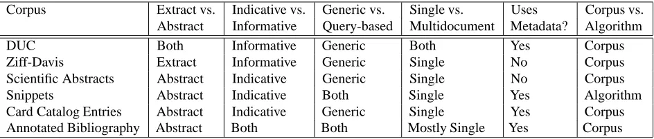 Table 2: Prescribed features of annotated bibliographiesfrom several sources