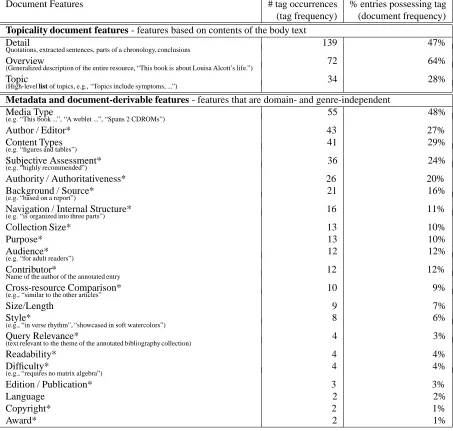 Table 3: Distribution of the document features in the 100 entry annotated portion of the corpus