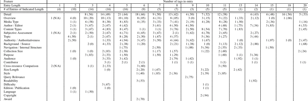 Table 4: Feature distribution across entries of different document lengths. Frequency of document feature given as entry,average relative position of feature given in parentheses (0 indicates the beginning of the entry, 1, the end of the entry).Document features listed in order of descending frequency in the annotated corpus.