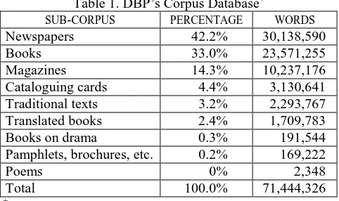 Table 1. DBP’s Corpus Database+   