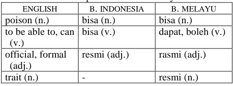 Table 2a. Bahasa Indonesia and bahasa Melayu:              A comparison of vocabulary  
