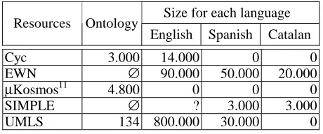 Table 1. Analysed resources: size comparison 