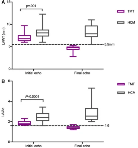 Table 2.Echocardiographic variables at initial presen-tation in cats with TMT and HCM